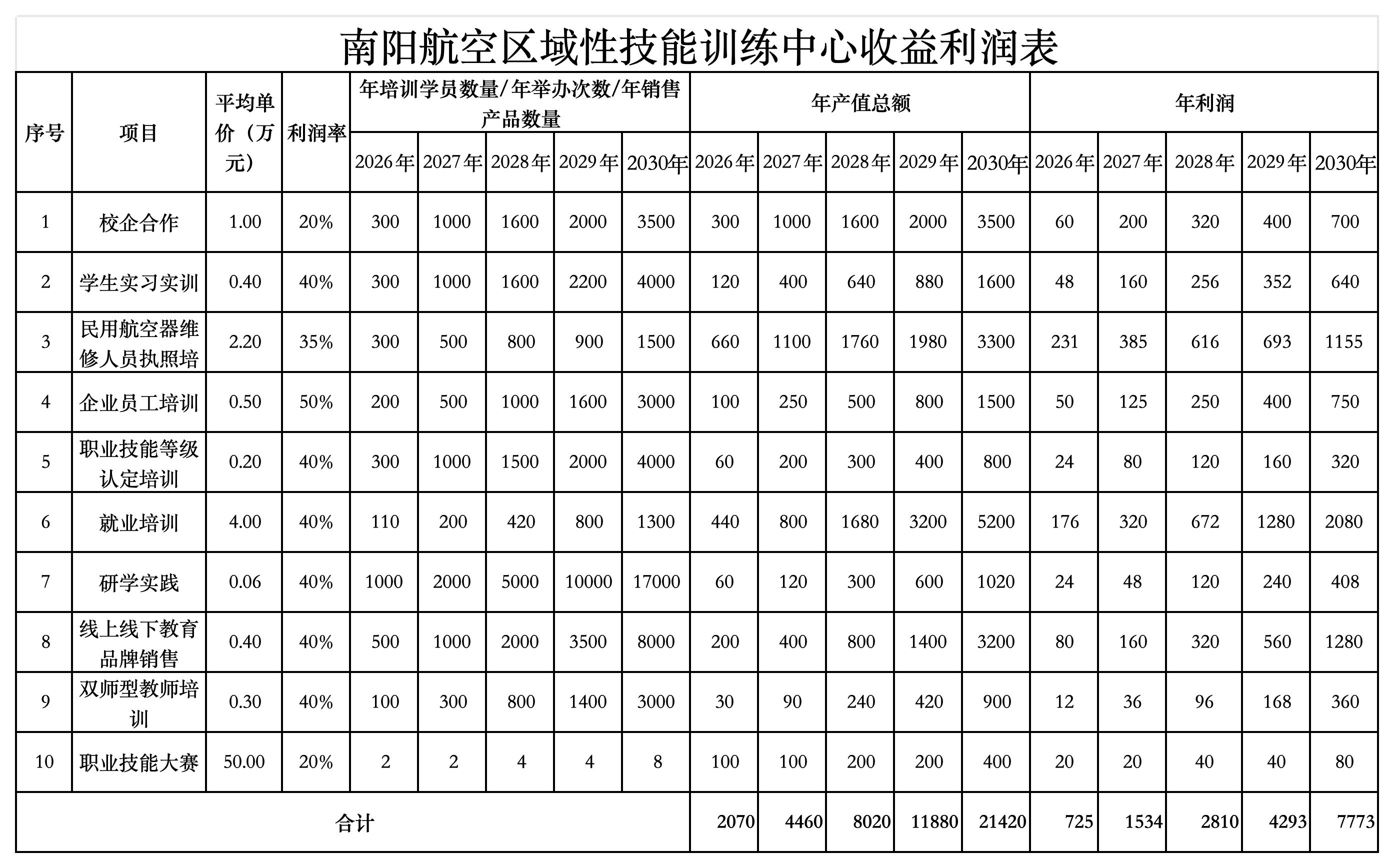 南阳项目收益_Sheet1